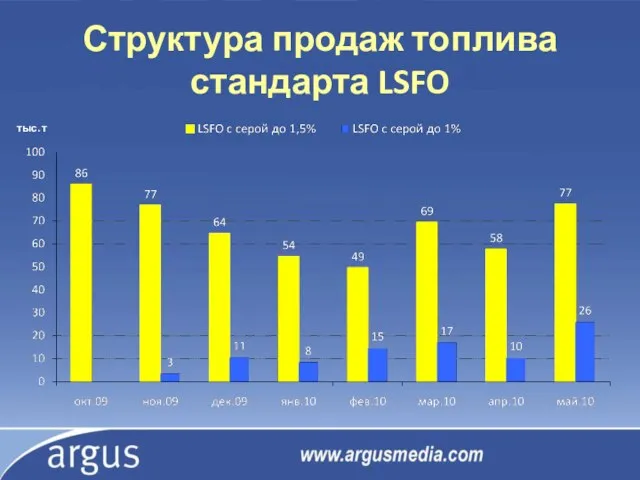 Структура продаж топлива стандарта LSFO тыс. т