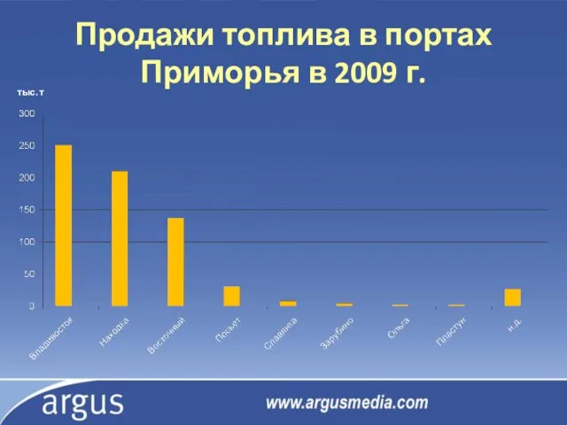 Продажи топлива в портах Приморья в 2009 г. тыс. т