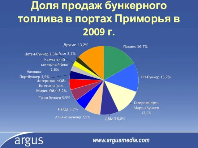 Доля продаж бункерного топлива в портах Приморья в 2009 г.