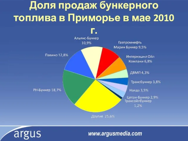 Доля продаж бункерного топлива в Приморье в мае 2010 г.