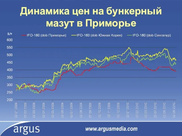 Динамика цен на бункерный мазут в Приморье $/т