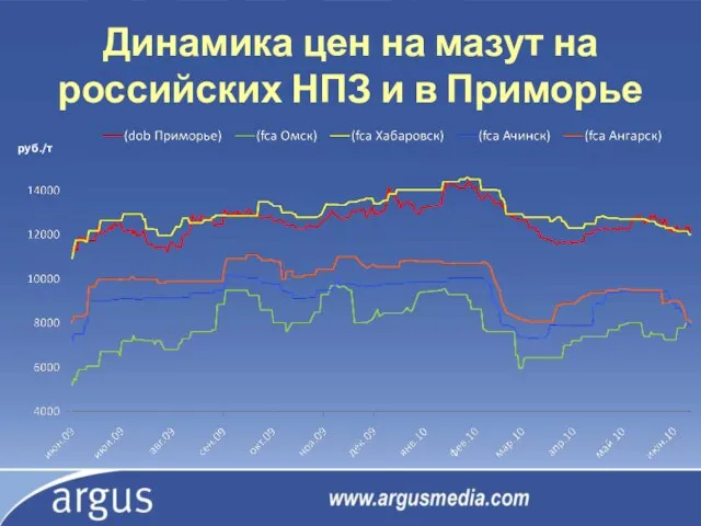 Динамика цен на мазут на российских НПЗ и в Приморье руб./т