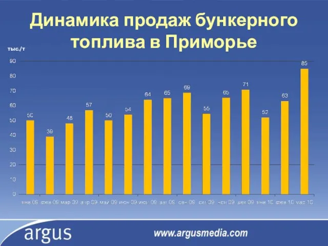 Динамика продаж бункерного топлива в Приморье тыс./т