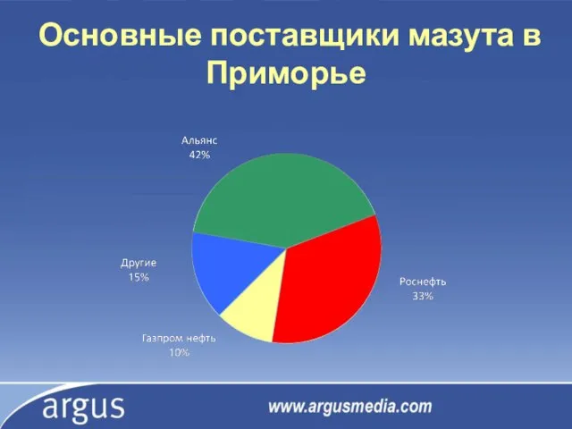 Основные поставщики мазута в Приморье