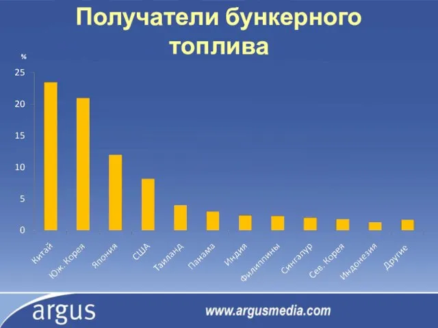 Получатели бункерного топлива %