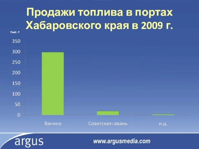 Продажи топлива в портах Хабаровского края в 2009 г. тыс. т