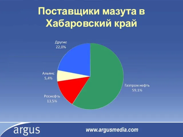 Поставщики мазута в Хабаровский край