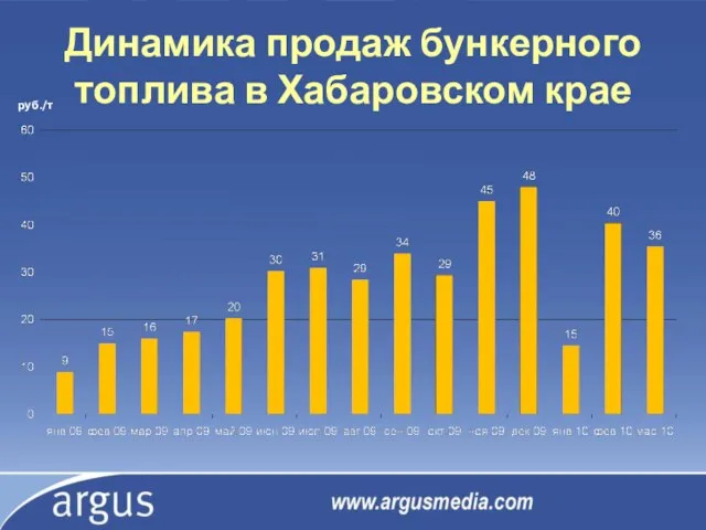 Динамика продаж бункерного топлива в Хабаровском крае руб./т