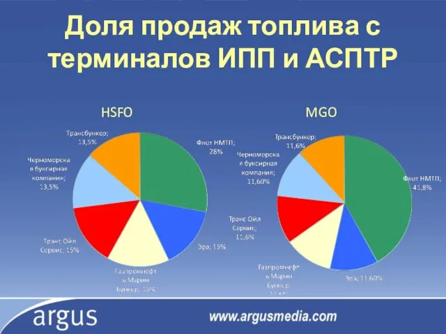 Доля продаж топлива с терминалов ИПП и АСПТР HSFO MGO