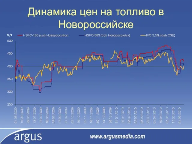 Динамика цен на топливо в Новороссийске %/т