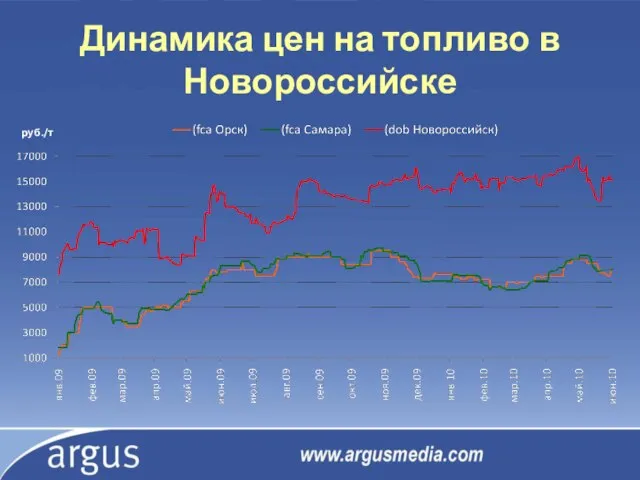 Динамика цен на топливо в Новороссийске руб./т