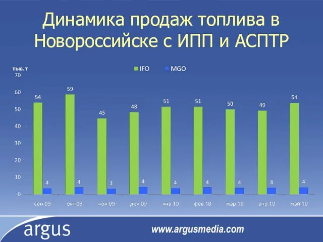 Динамика продаж топлива в Новороссийске с ИПП и АСПТР тыс. т