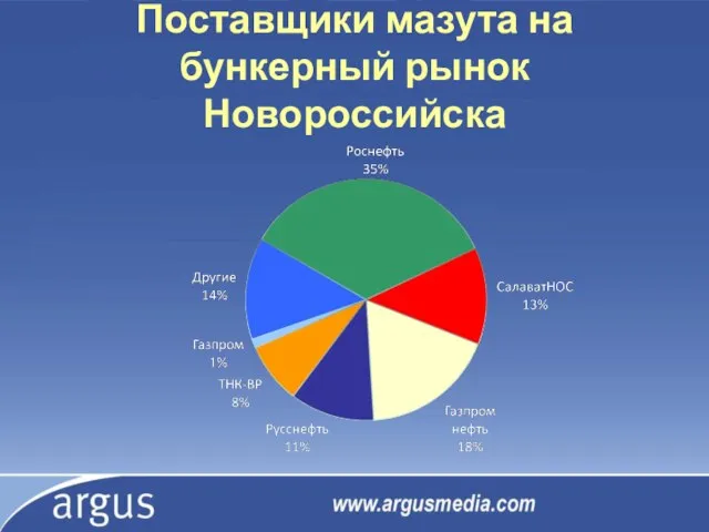 Поставщики мазута на бункерный рынок Новороссийска