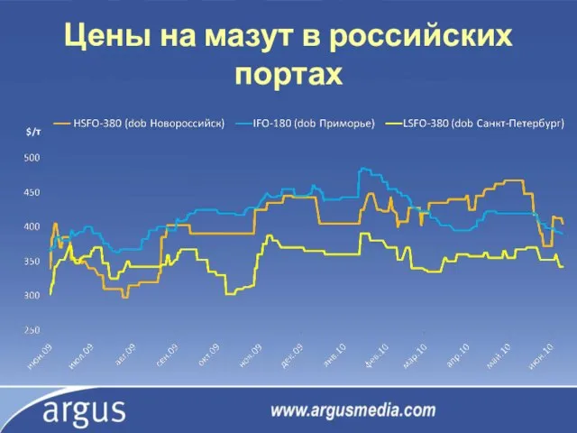 Цены на мазут в российских портах $/т