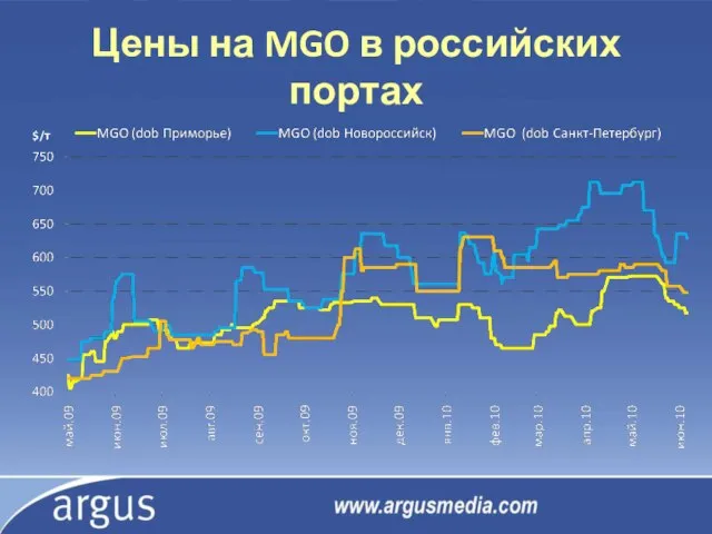 Цены на MGO в российских портах $/т