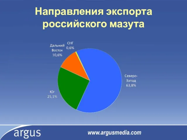 Направления экспорта российского мазута