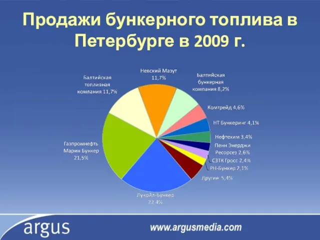 Продажи бункерного топлива в Петербурге в 2009 г.