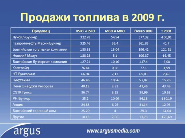 Продажи топлива в 2009 г.