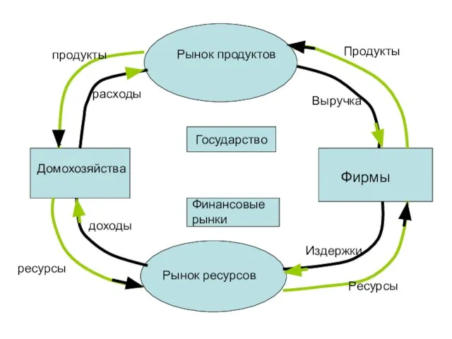 Рынок продуктов Рынок ресурсов Домохозяйства Фирмы продукты расходы ресурсы доходы Выручка Продукты