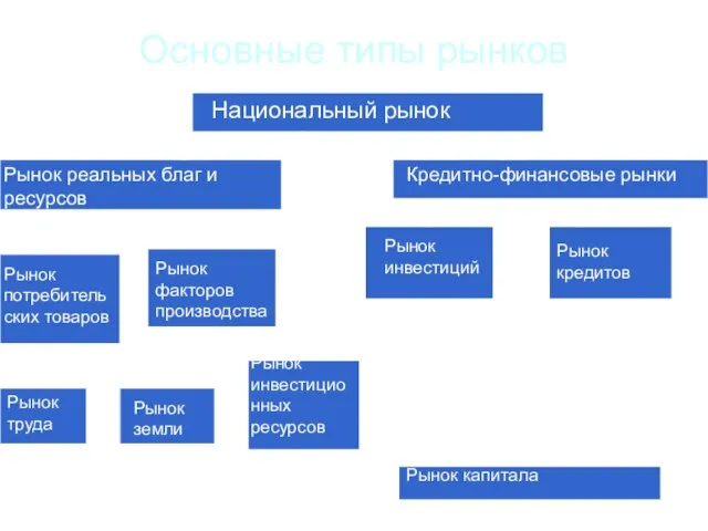 Основные типы рынков Национальный рынок Рынок реальных благ и ресурсов Кредитно-финансовые рынки