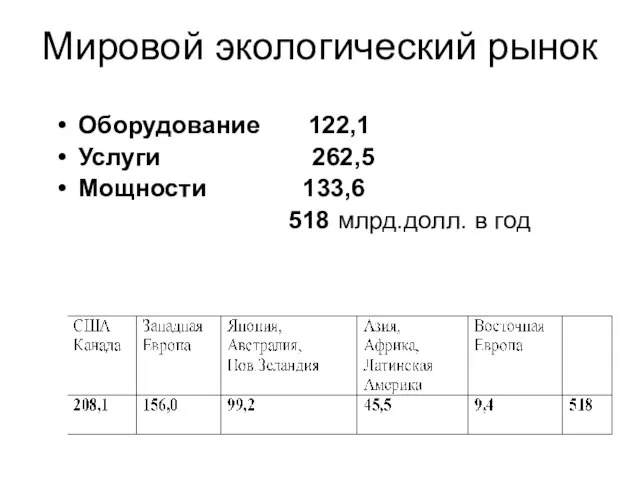 Мировой экологический рынок Оборудование 122,1 Услуги 262,5 Мощности 133,6 518 млрд.долл. в год