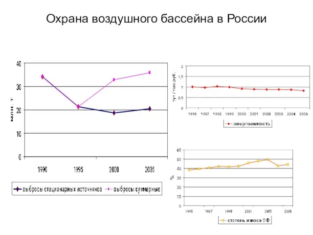 Охрана воздушного бассейна в России