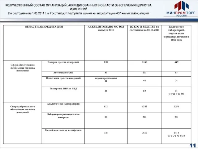 11 КОЛИЧЕСТВЕННЫЙ СОСТАВ ОРГАНИЗАЦИЙ, АККРЕДИТОВАННЫХ В ОБЛАСТИ ОБЕСПЕЧЕНИЯ ЕДИНСТВА ИЗМЕРЕНИЙ По состоянию