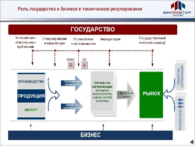 Роль государства и бизнеса в техническом регулировании 4