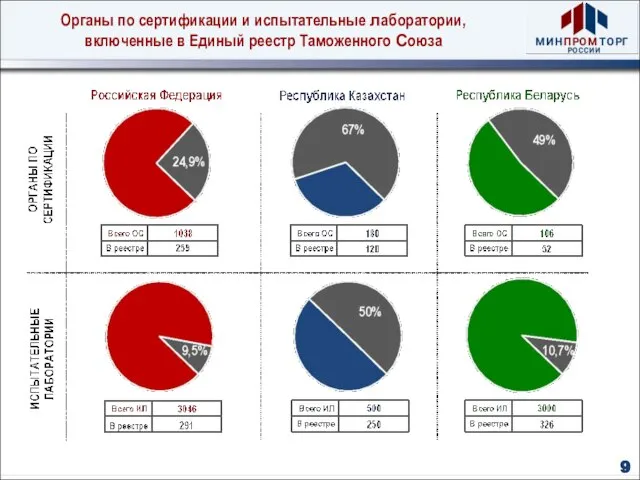 Органы по сертификации и испытательные лаборатории, включенные в Единый реестр Таможенного Союза 9