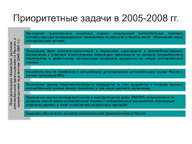 Приоритетные задачи в 2005-2008 гг. План реализации «Концепции развития автомобильной промышленности России»