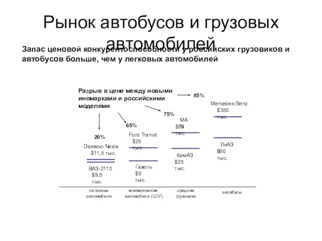 Рынок автобусов и грузовых автомобилей 20% 65% 75% 85% Запас ценовой конкурентоспособности