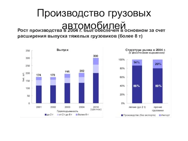 Производство грузовых автомобилей 86% 80% 14% 20% Рост производства в 2004 г.