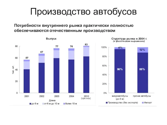 Производство автобусов Структура рынка в 2004 г. 4% 12% 96% 88% Потребности