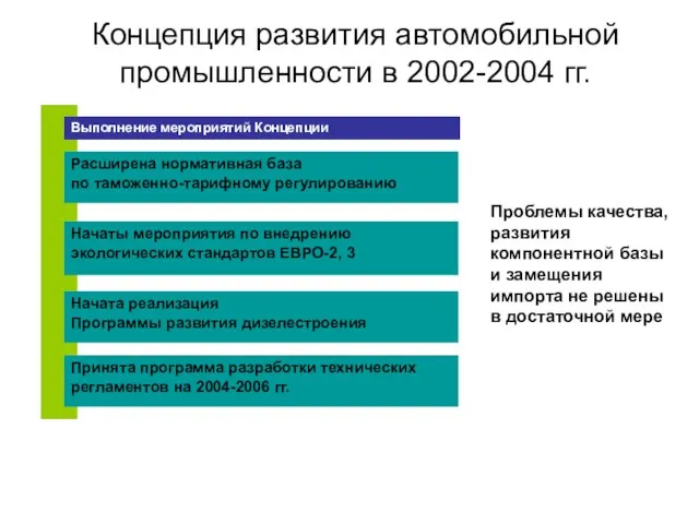 Концепция развития автомобильной промышленности в 2002-2004 гг. Выполнение мероприятий Концепции Начата реализация