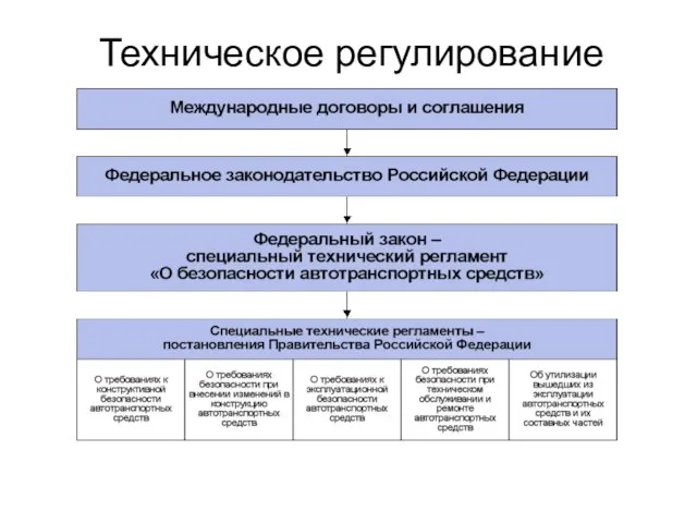 Техническое регулирование