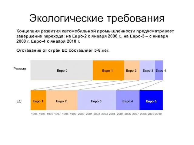 ЕС Россия Евро 1 Евро 2 Евро 3 Евро 4 Евро 5