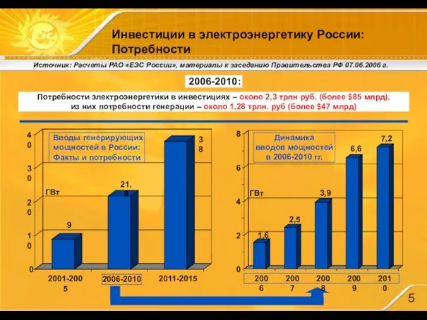 Инвестиции в электроэнергетику России: Потребности Источник: Расчеты РАО «ЕЭС России», материалы к