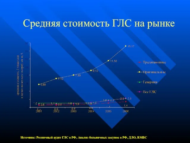 Средняя стоимость ГЛС на рынке Источник: Розничный аудит ГЛС в РФ, Анализ