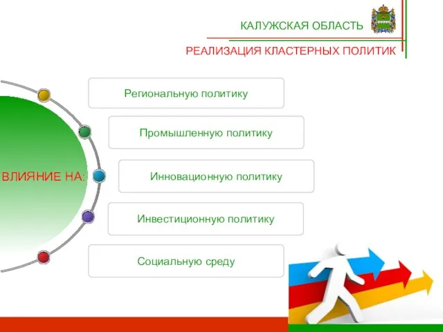 Инновационную политику Региональную политику Инвестиционную политику Промышленную политику Социальную среду КАЛУЖСКАЯ ОБЛАСТЬ РЕАЛИЗАЦИЯ КЛАСТЕРНЫХ ПОЛИТИК