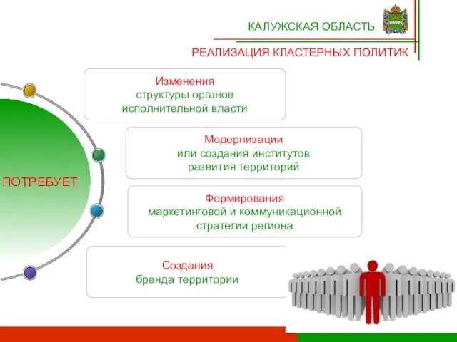 Формирования маркетинговой и коммуникационной стратегии региона Изменения структуры органов исполнительной власти Создания