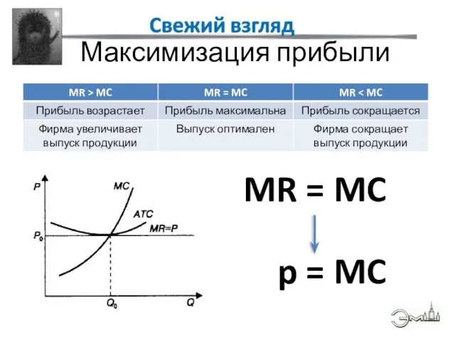 Максимизация прибыли MR = MC p = MC