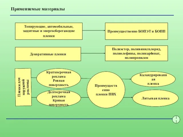 Применяемые материалы Тонирующие, автомобильные, защитные и энергосберегающие пленки Преимущественно БОПЭТ и БОПП