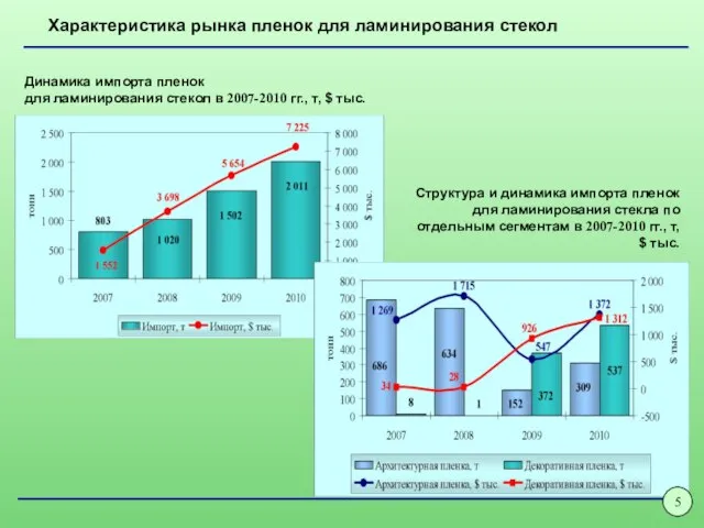 Динамика импорта пленок для ламинирования стекол в 2007-2010 гг., т, $ тыс.