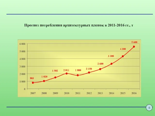 Прогноз потребления архитектурных пленок в 2011-2016 гг., т 6