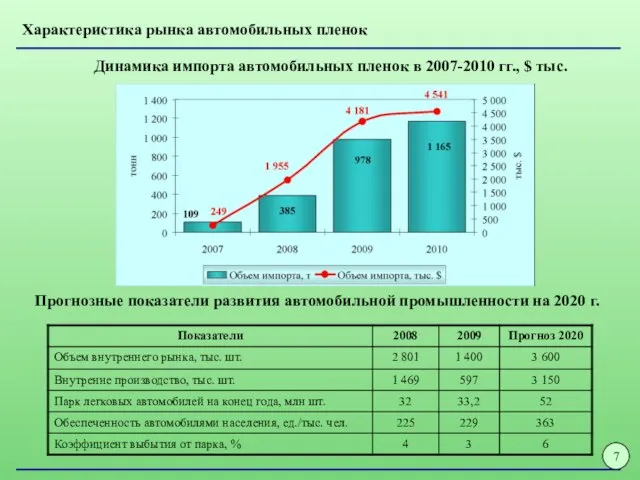 7 Прогнозные показатели развития автомобильной промышленности на 2020 г. Динамика импорта автомобильных