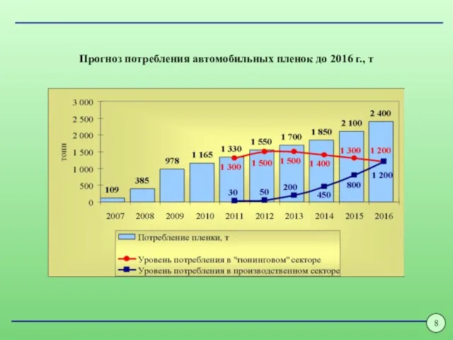 8 Прогноз потребления автомобильных пленок до 2016 г., т