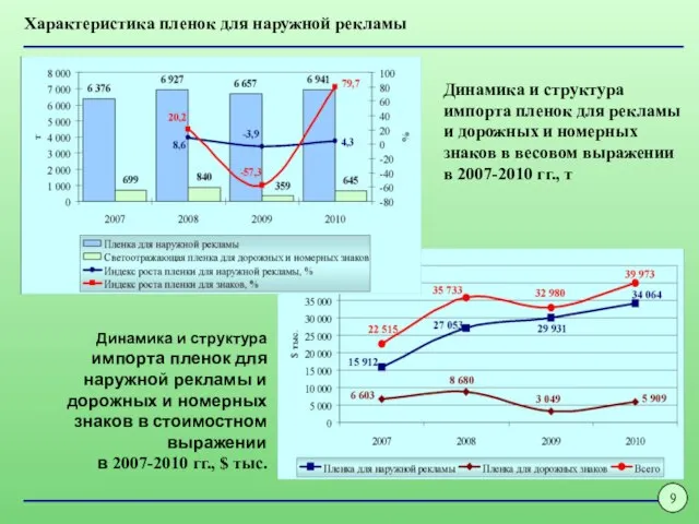 Характеристика пленок для наружной рекламы 9 Динамика и структура импорта пленок для