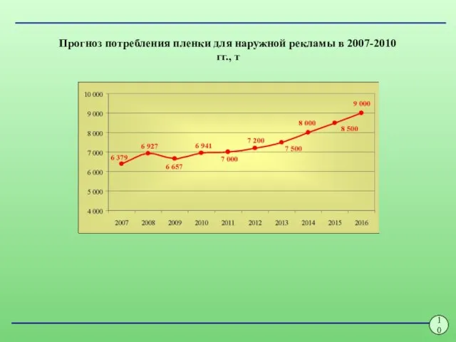 10 Прогноз потребления пленки для наружной рекламы в 2007-2010 гг., т