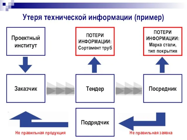 Утеря технической информации (пример) Заказчик ПОТЕРИ ИНФОРМАЦИИ: Марка стали, тип покрытия Тендер