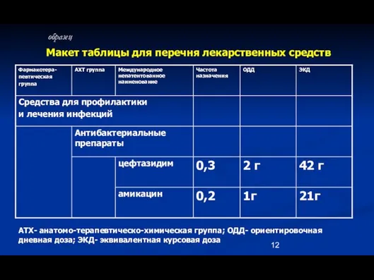 Макет таблицы для перечня лекарственных средств АТХ- анатомо-терапевтическо-химическая группа; ОДД- ориентировочная дневная